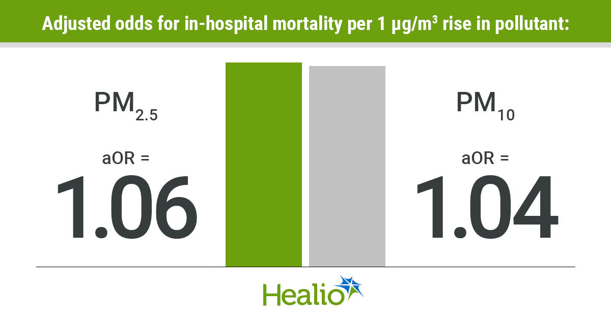 Infographic showing adjusted odds for in-hospital mortality per 1 μg/m3 rise in pollutant.