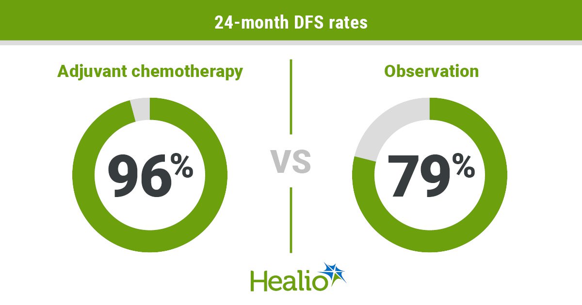 24-month DFS rates infographic