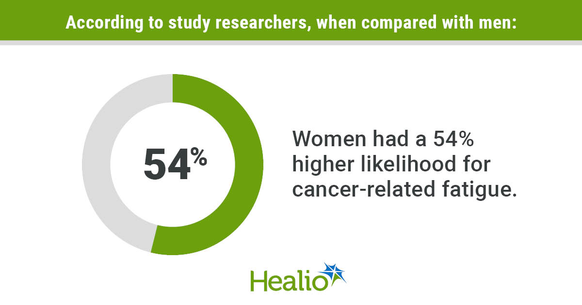 According to study researchers, when compared with men: infographic