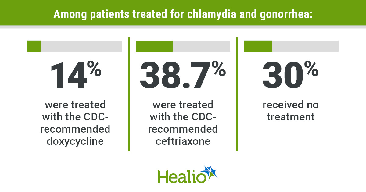 chlamydia, gonorrhea treatment