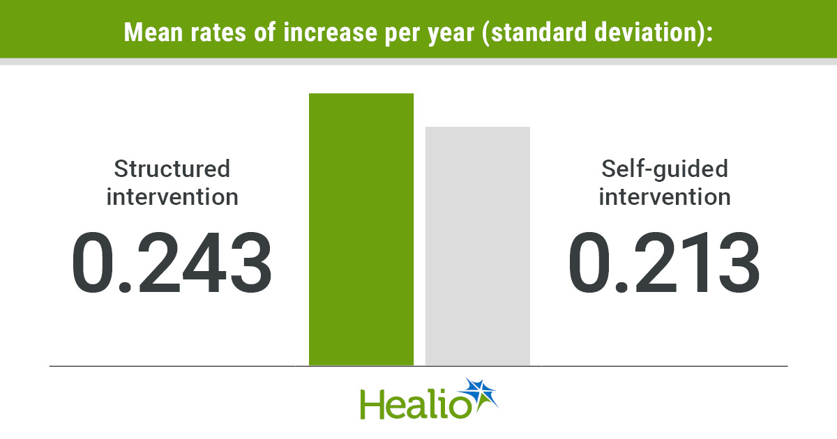 Mean rates of increase in cognitive health per year (standard deviation) included 0.243 with a structured intervention and 0.213 with a self-guided intervention.
